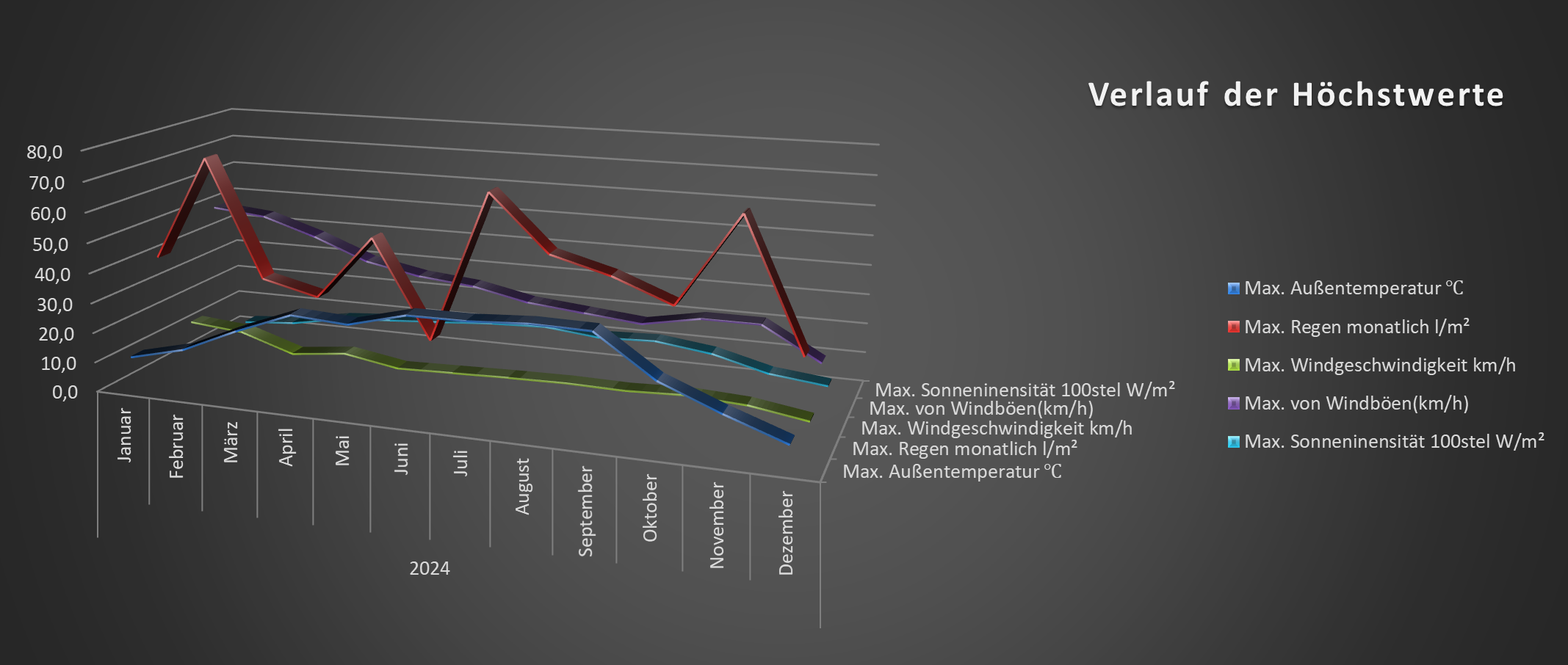 Verlauf Höchstwert
