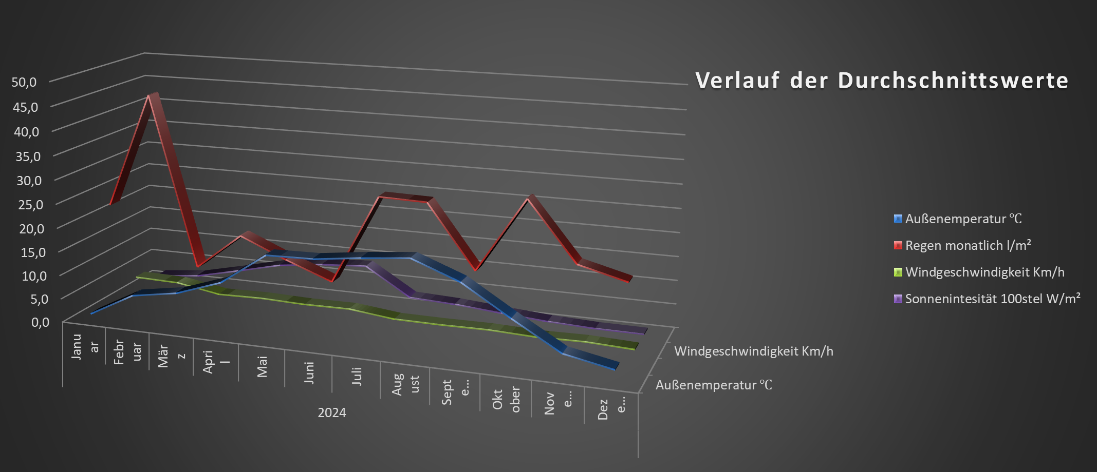 Verlauf Durchschnitt